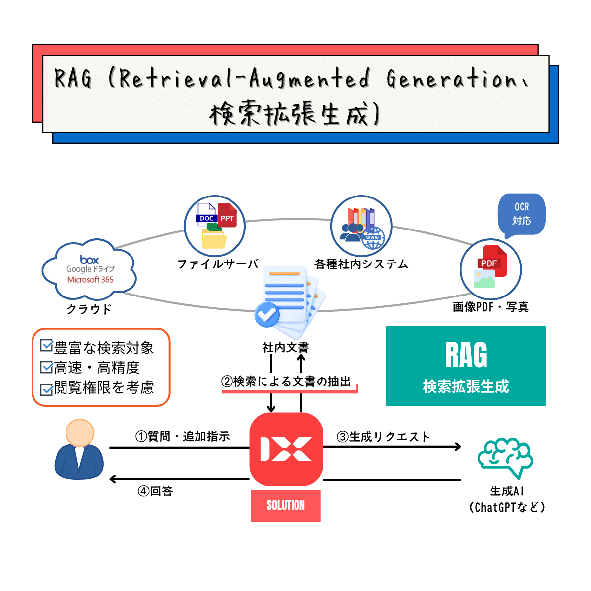 AIと賢く付き合う！「RAG（検索拡張生成）」でハルシネーションとサヨナラしよう